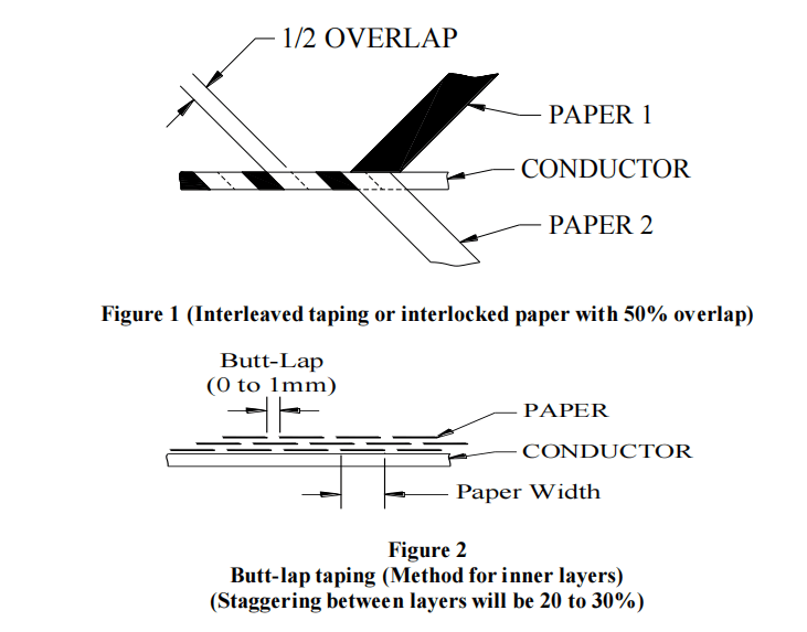 NOMEX Paper Covered Conductor Continuously Transposed Cable Details